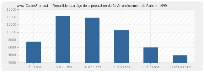 Répartition par âge de la population du 9e Arrondissement de Paris en 1999